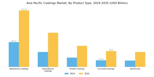 Asia Pacific Coatings Market Segment Image 2