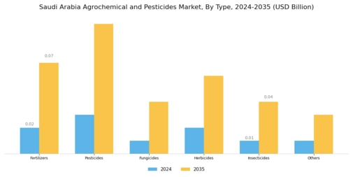Saudi Arabia Agrochemical Pesticides Market Segment Image 0
