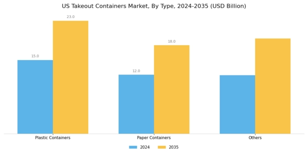US Takeout Containers Market Segment Image 0
