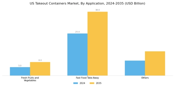 US Takeout Containers Market Segment Image 1