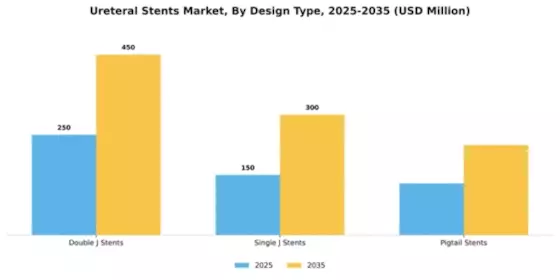 Ureteral Stents Market Segment Image 1