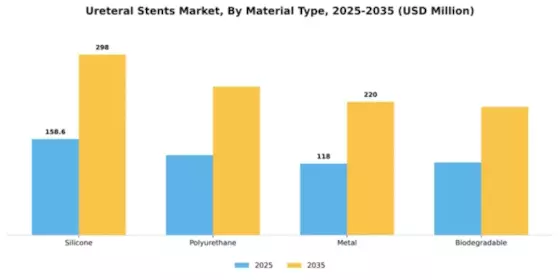 Ureteral Stents Market Segment Image 3