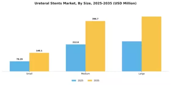 Ureteral Stents Market Segment Image 4