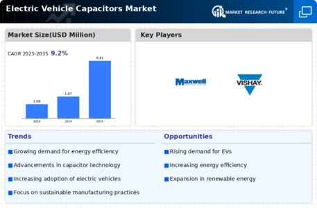 Electric Vehicle Capacitors Market Infographic