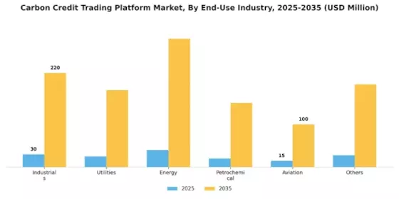 Carbon Credit Trading Platform Market Segment Image 2