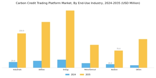 Carbon Credit Trading Platform Market Segment Image 2