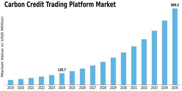 Carbon Credit Trading Platform Market Size