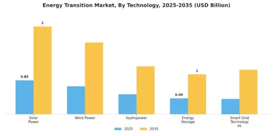 Energy Transition Market Segment Image 1
