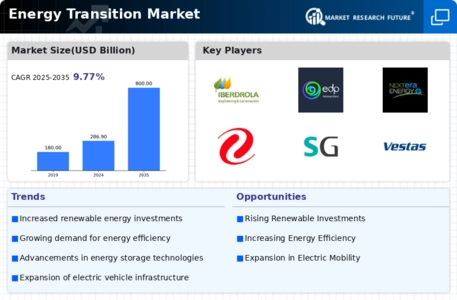 Energy Transition Market Infographic