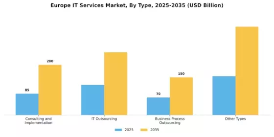 Europe IT Services Market Segment Image 0