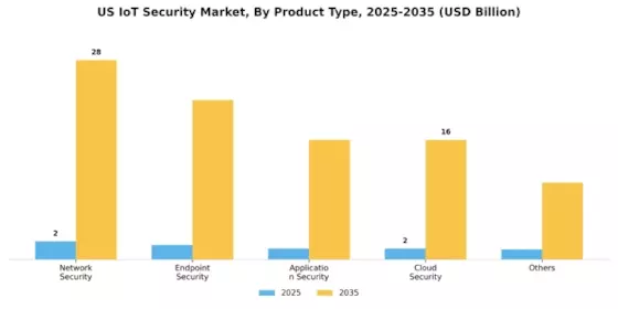 US IoT Security Market Segment Image 3