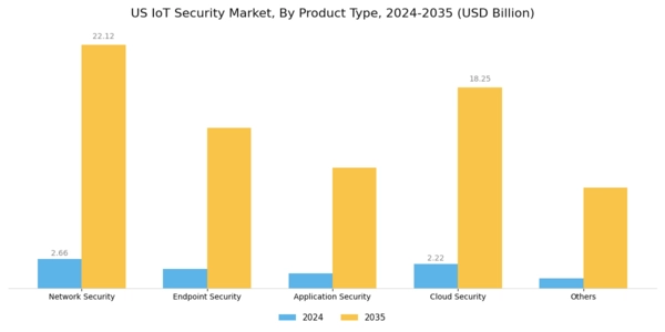 US IoT Security Market Segment Image 3