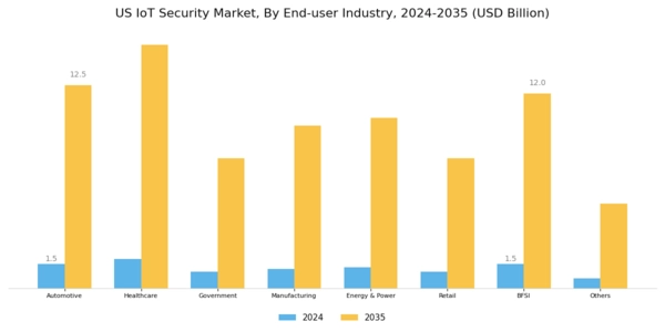 US IoT Security Market Segment Image 4