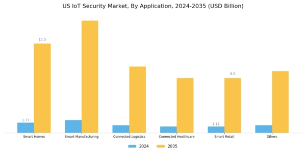 US IoT Security Market Segment Image 5
