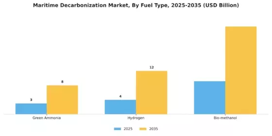 Maritime decarbonization Market Segment Image 0