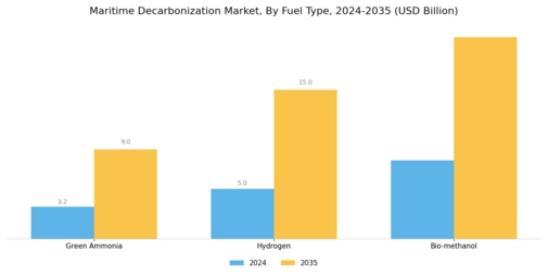 Maritime decarbonization Market Segment Image 0
