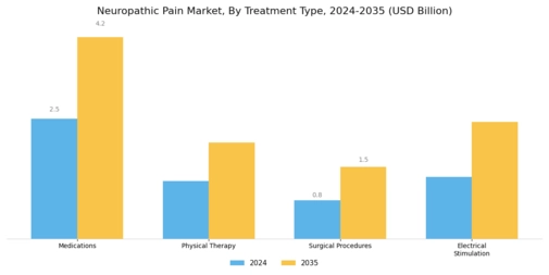 Neuropathic Pain Market Segment Image 1