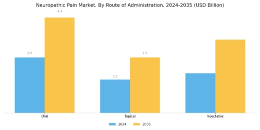 Neuropathic Pain Market Segment Image 2