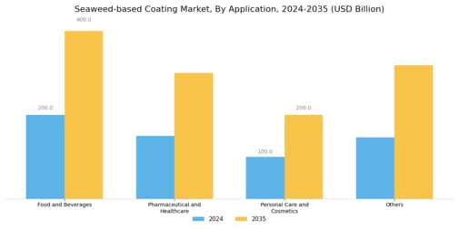 Seaweed Based Coating Market Segment Image 0