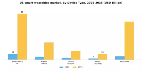 US Smart Wearables Market Segment Image 1
