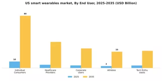 US Smart Wearables Market Segment Image 2