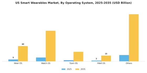 US Smart Wearables Market Segment Image 0