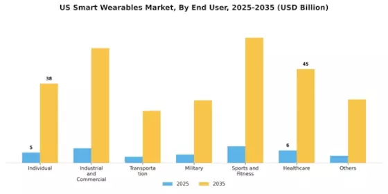 US Smart Wearables Market Segment Image 1