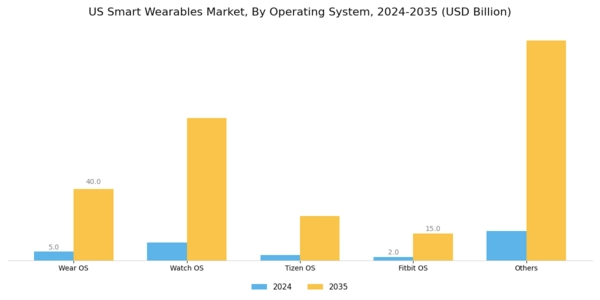 US Smart Wearables Market Segment Image 0