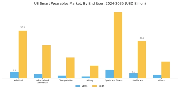 US Smart Wearables Market Segment Image 1