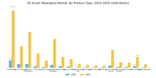 US Smart Wearables Market Segment Image 2