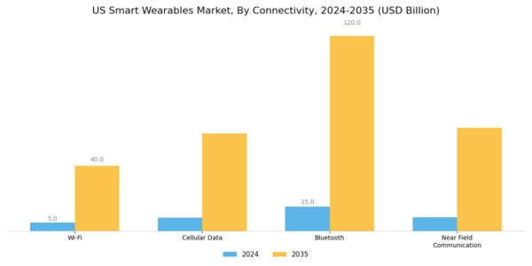 US Smart Wearables Market Segment Image 3