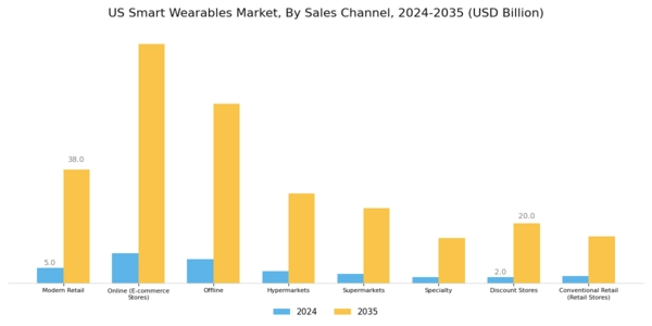 US Smart Wearables Market Segment Image 5