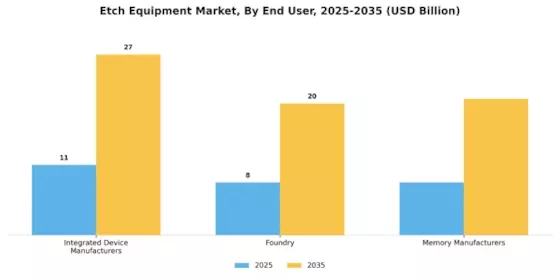Etch Equipment Market Segment Image 2
