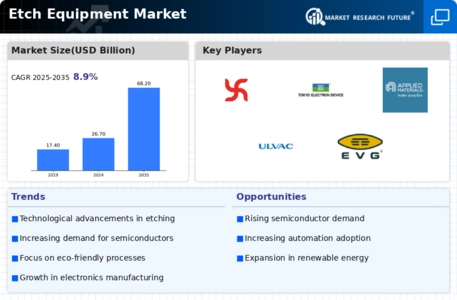 Etch Equipment Market Infographic