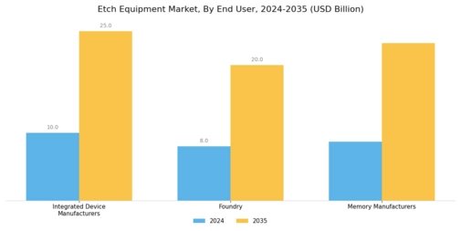 Etch Equipment Market Segment Image 2