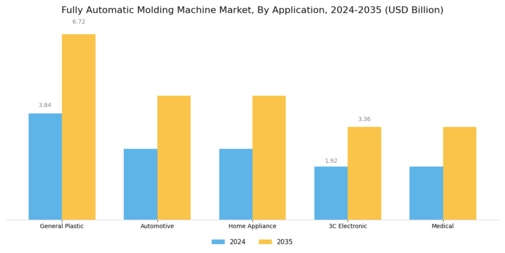 Fully Automatic Molding Machine Market Segment Image 1