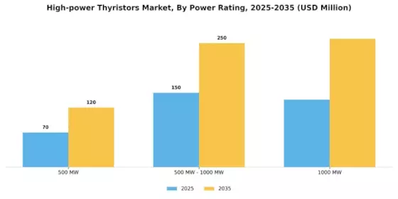 High-power Thyristors Market Segment Image 0