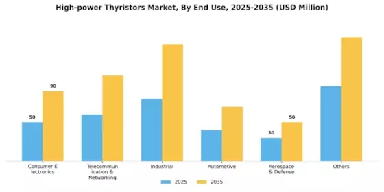High-power Thyristors Market Segment Image 1