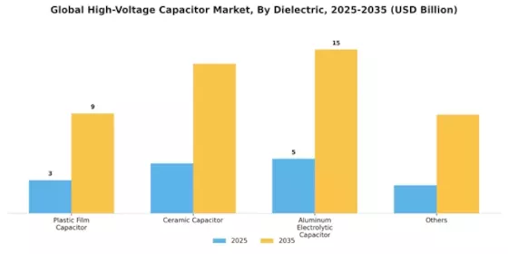 High Voltage Capacitor Market Segment Image 0