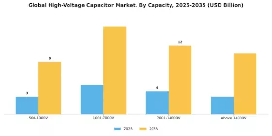 High Voltage Capacitor Market Segment Image 1