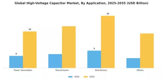 High Voltage Capacitor Market Segment Image 2