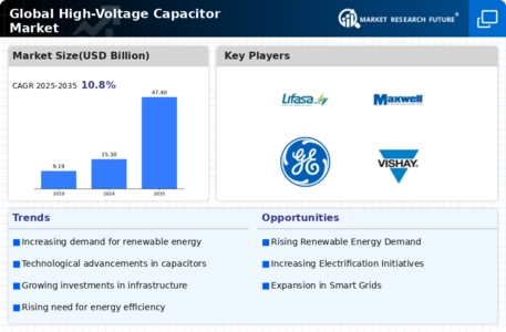 High Voltage Capacitor Market Infographic