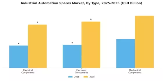 Industrial Automation Spares Market Segment Image 0