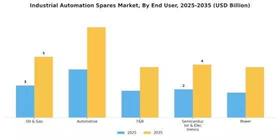 Industrial Automation Spares Market Segment Image 1