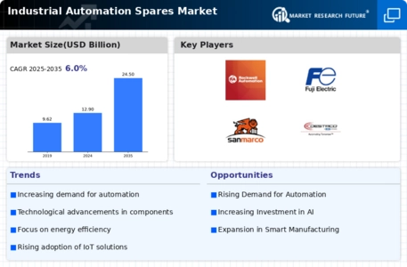 Industrial Automation Spares Market Infographic