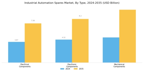 Industrial Automation Spares Market Segment Image 0