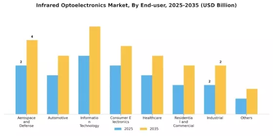 Infrared Optoelectronics Market Segment Image 1