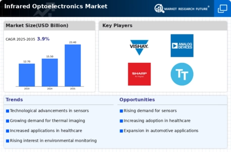 Infrared Optoelectronics Market Infographic