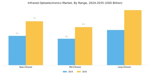 Infrared Optoelectronics Market Segment Image 0