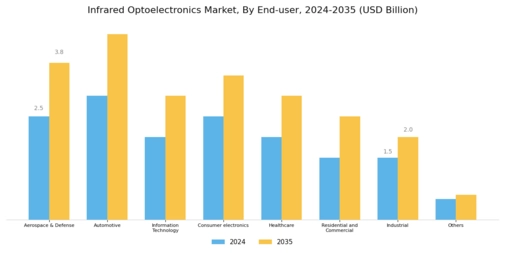 Infrared Optoelectronics Market Segment Image 1